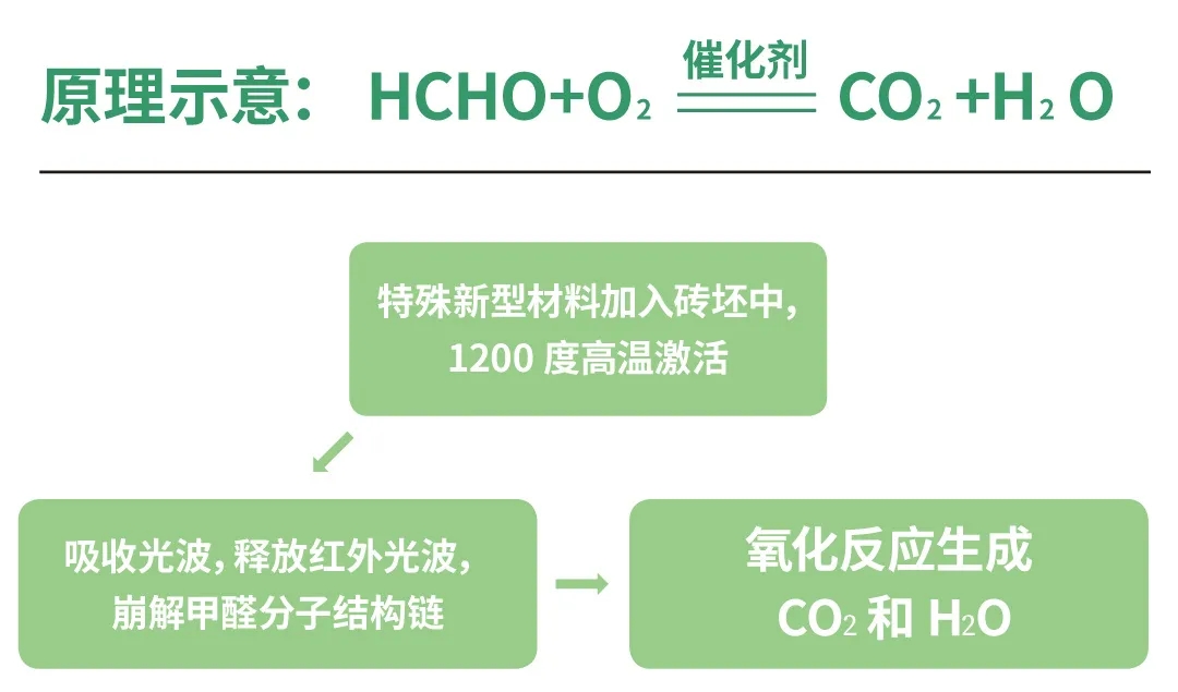ag亚娱集团康健岩板甲醛去除原理图片